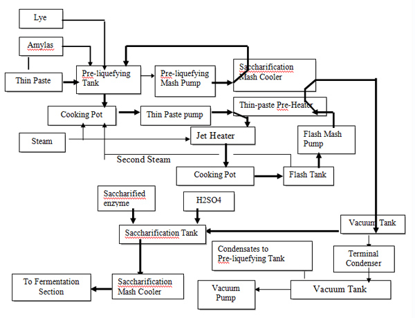 Process-flow-of-cassava-processing-alcohol.jpg