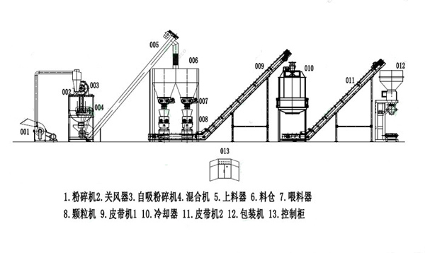 household brute pig Cattle sheep Chickens feed pellet plant.jpg